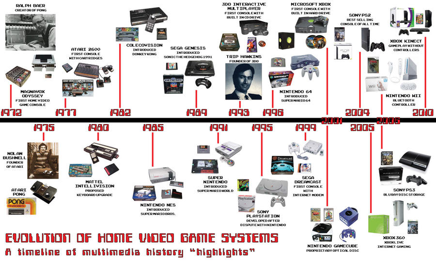 Video Game History - Timeline & Facts - HISTORY