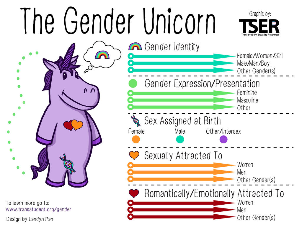 the_gender_unicorn_by_transstudent-d82m2rt.jpg